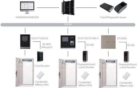 hikvision access control cards|Hikvision door access system.